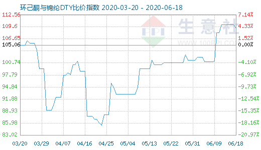 6月18日環(huán)己酮與錦綸DTY比價指數(shù)圖