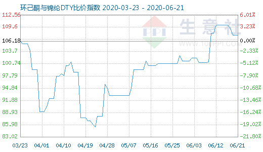 6月21日環己酮與錦綸DTY比價指數圖