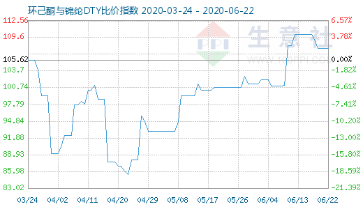 6月22日環己酮與錦綸DTY比價指數圖