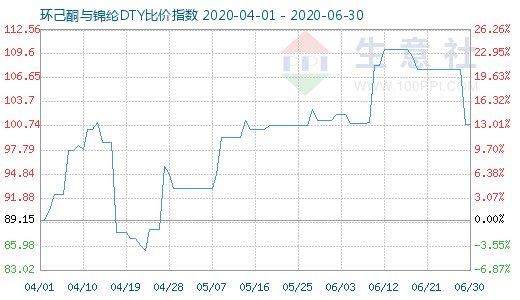 6月30日環己酮與錦綸DTY比價指數圖