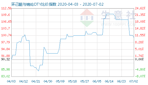 7月2日環己酮與錦綸DTY比價指數圖