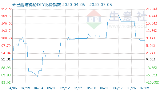 7月5日環(huán)己酮與錦綸DTY比價(jià)指數(shù)圖