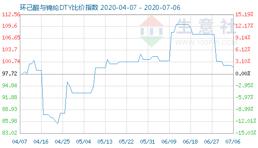 7月6日環己酮與錦綸DTY比價指數圖