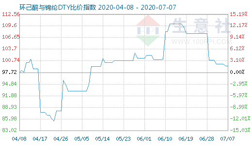 7月7日環己酮與錦綸DTY比價指數圖