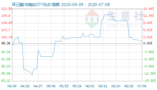 7月8日環己酮與錦綸DTY比價指數圖
