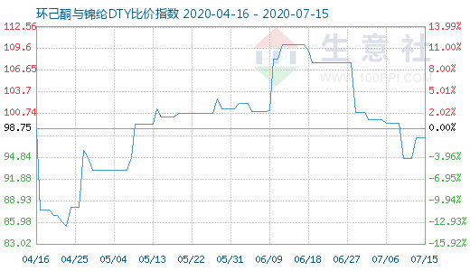 7月15日環己酮與錦綸DTY比價指數圖
