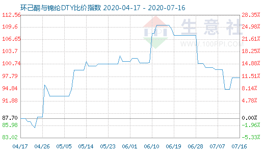 7月16日環己酮與錦綸DTY比價指數圖