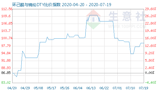 7月19日環己酮與錦綸DTY比價指數圖