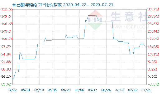 7月21日環己酮與錦綸DTY比價指數圖