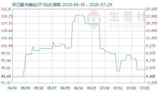 7月29日環己酮與錦綸DTY比價指數圖
