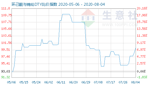 8月4日環己酮與錦綸DTY比價指數圖