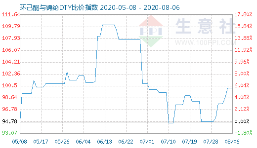 8月6日環己酮與錦綸DTY比價指數圖