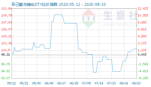 8月10日環(huán)己酮與錦綸DTY比價(jià)指數(shù)圖