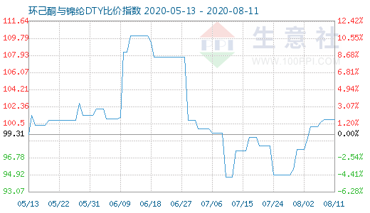 8月11日環己酮與錦綸DTY比價指數圖