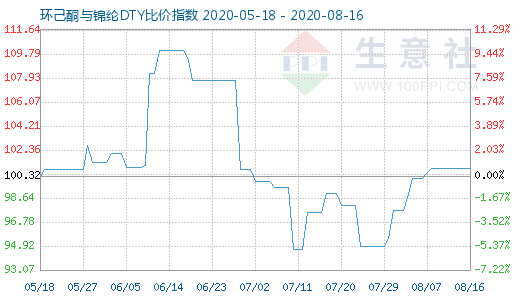 8月16日環己酮與錦綸DTY比價指數圖