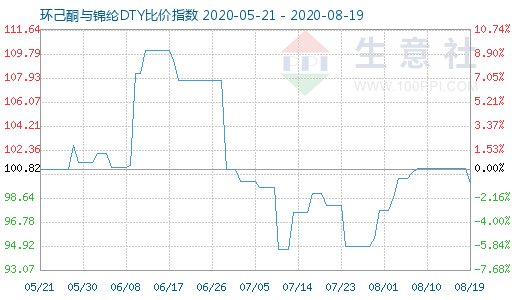 8月19日環己酮與錦綸DTY比價指數圖