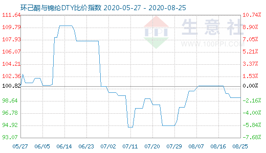 8月25日環己酮與錦綸DTY比價指數圖