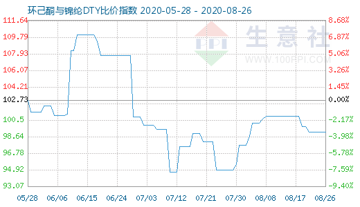 8月26日環(huán)己酮與錦綸DTY比價(jià)指數(shù)圖