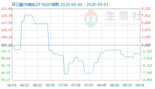 9月1日環己酮與錦綸DTY比價指數圖