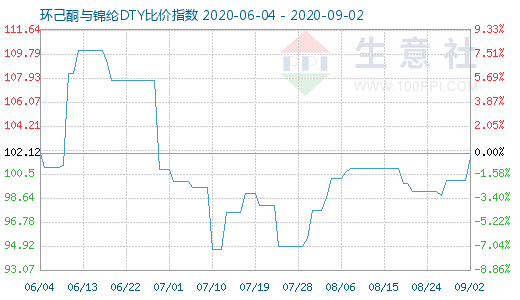 9月2日環己酮與錦綸DTY比價指數圖