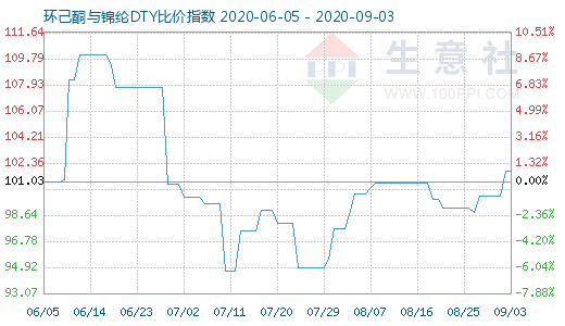 9月3日環己酮與錦綸DTY比價指數圖
