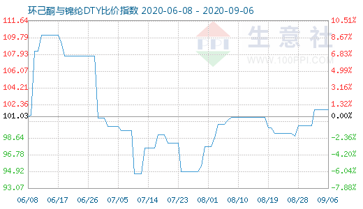 9月6日環己酮與錦綸DTY比價指數圖