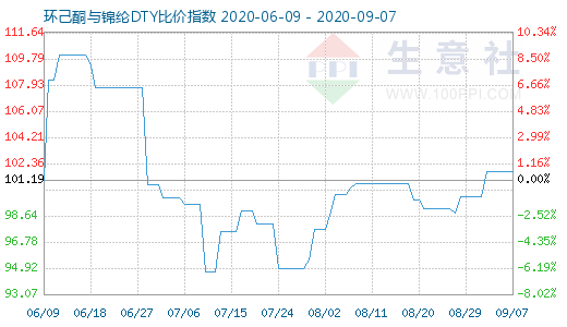 9月7日環(huán)己酮與錦綸DTY比價(jià)指數(shù)圖