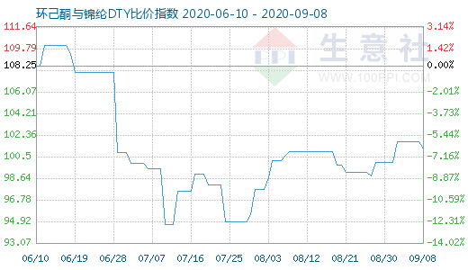 9月8日環己酮與錦綸DTY比價指數圖