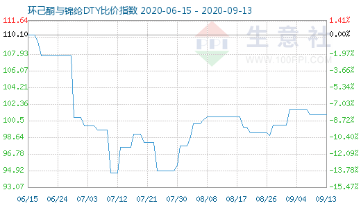 9月13日環己酮與錦綸DTY比價指數圖