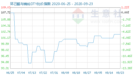 9月23日環(huán)己酮與錦綸DTY比價(jià)指數(shù)圖