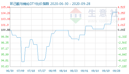 9月28日環己酮與錦綸DTY比價指數圖