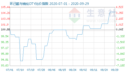 9月29日環己酮與錦綸DTY比價指數圖
