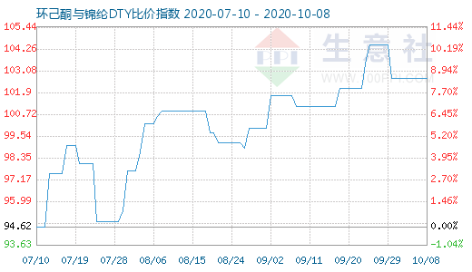 10月8日環己酮與錦綸DTY比價指數圖