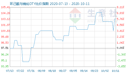10月11日環己酮與錦綸DTY比價指數圖