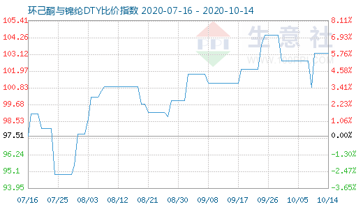 10月14日環己酮與錦綸DTY比價指數圖