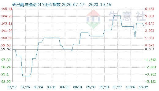 10月15日環己酮與錦綸DTY比價指數圖