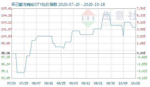 10月18日環己酮與錦綸DTY比價指數圖