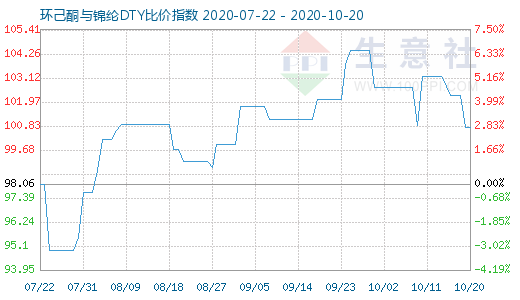 10月20日環己酮與錦綸DTY比價指數圖