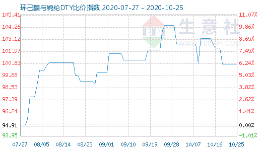 10月25日環己酮與錦綸DTY比價指數圖