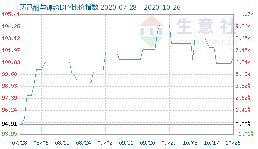 10月26日環己酮與錦綸DTY比價指數圖