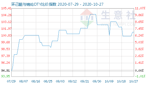 10月27日環己酮與錦綸DTY比價指數圖