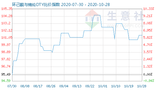 10月28日環己酮與錦綸DTY比價指數圖