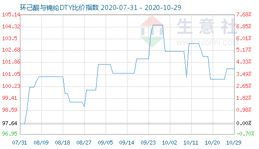 10月29日環己酮與錦綸DTY比價指數圖