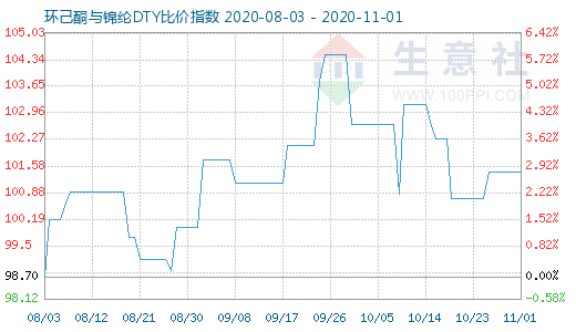 11月1日環己酮與錦綸DTY比價指數圖