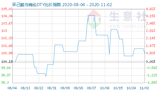 11月2日環己酮與錦綸DTY比價指數圖