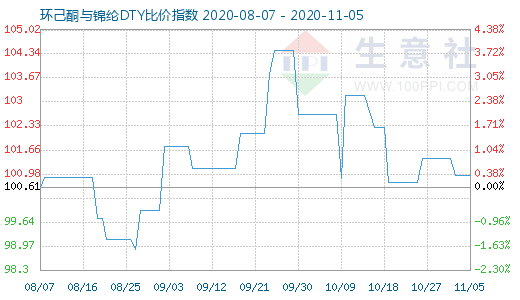 11月5日環己酮與錦綸DTY比價指數圖