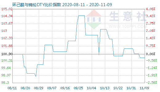 11月9日環己酮與錦綸DTY比價指數圖