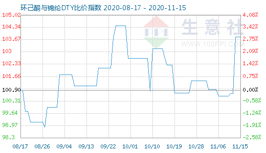 11月15日環(huán)己酮與錦綸DTY比價指數(shù)圖