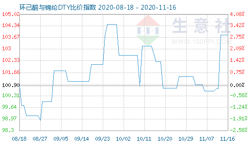 11月16日環(huán)己酮與錦綸DTY比價指數(shù)圖
