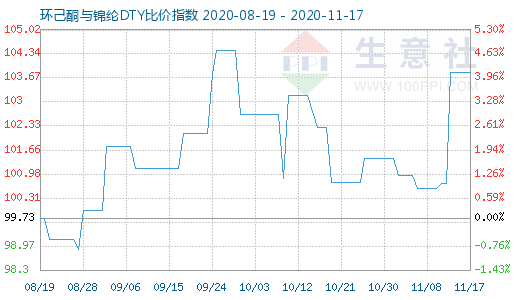 11月17日環己酮與錦綸DTY比價指數圖